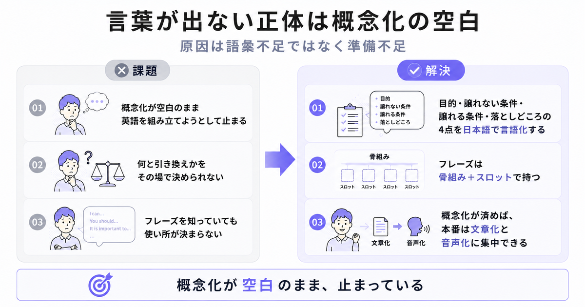 「言葉が出ない正体は概念化の空白」の課題→解決図解。課題は概念化が空白のまま止まる・何と引き換えかを決められない・フレーズを知っていても使い所が決まらないの3点、解決は目的・譲れない条件・譲れる条件・落としどころを日本語で言語化する等の3点、下部に「概念化が空白のまま、止まっている」