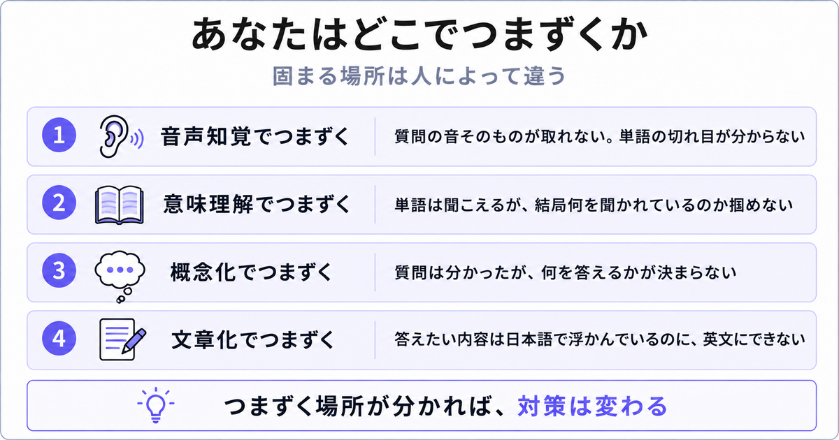 「あなたはどこでつまずくか」のチェックリスト型図解。1音声知覚でつまずく「質問の音そのものが取れない。単語の切れ目が分からない」、2意味理解でつまずく「単語は聞こえるが、結局何を聞かれているのか掴めない」、3概念化でつまずく「質問は分かったが、何を答えるかが決まらない」、4文章化でつまずく「答えたい内容は日本語で浮かんでいるのに、英文にできない」、下部に「つまずく場所が分かれば、対策は変わる」