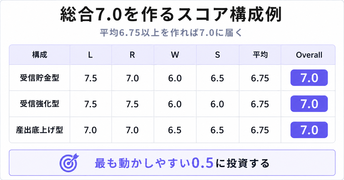 「総合7.0を作るスコア構成例」の表型図解。サブタイトル「平均6.75以上を作れば7.0に届く」、列見出しは構成／L／R／W／S／平均／Overall。行1「受信貯金型」7.5・7.0・6.0・6.5・6.75・Overall 7.0、行2「受信強化型」7.5・7.5・6.0・6.0・6.75・Overall 7.0、行3「産出底上げ型」7.0・7.0・6.5・6.5・6.75・Overall 7.0（Overall列のみ紫バッジ）、下部の結論バーに「最も動かしやすい0.5に投資する」