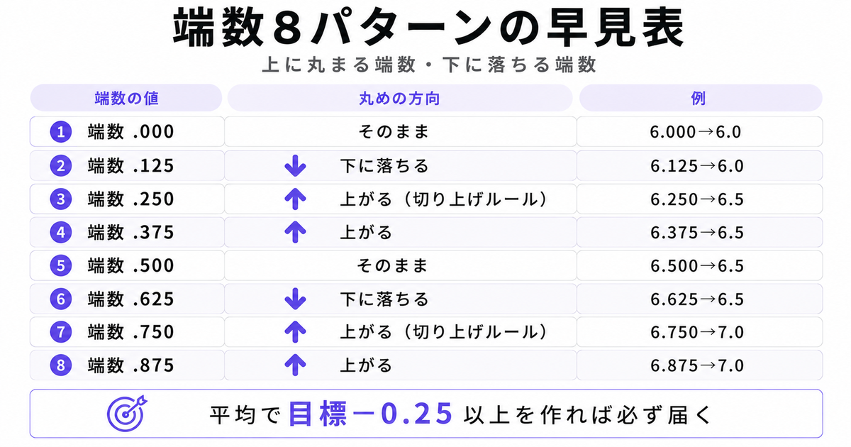 「端数8パターンの早見表」を8行で示す表。端数.000そのまま（6.000→6.0）、.125下に落ちる（6.125→6.0）、.250上がる切り上げルール（6.250→6.5）、.375上がる（6.375→6.5）、.500そのまま（6.500→6.5）、.625下に落ちる（6.625→6.5）、.750上がる切り上げルール（6.750→7.0）、.875上がる（6.875→7.0）。結論「平均で目標－0.25以上を作れば必ず届く」