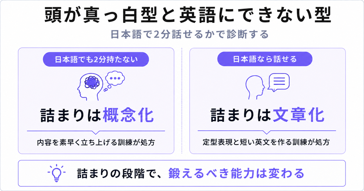 「頭が真っ白型と英語にできない型」の左右比較図解。左は「日本語でも2分持たない」→「詰まりは概念化」(内容を素早く立ち上げる訓練が処方)、右は「日本語なら話せる」→「詰まりは文章化」(定型表現と短い英文を作る訓練が処方)。下部に結論バー「詰まりの段階で、鍛えるべき能力は変わる」