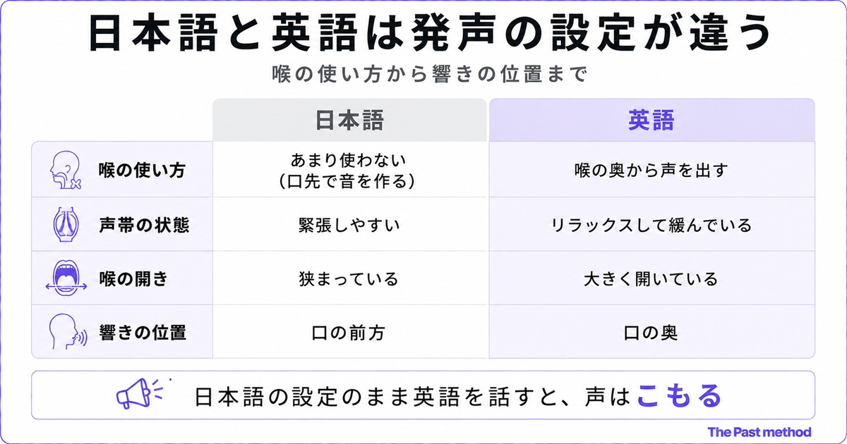 日本語と英語の発声設定を比較する4行の表。喉の使い方（口先で音を作る／喉の奥から声を出す）・声帯の状態（緊張しやすい／リラックスして緩んでいる）・喉の開き（狭まっている／大きく開いている）・響きの位置（口の前方／口の奥）。結論「日本語の設定のまま英語を話すと、声はこもる」