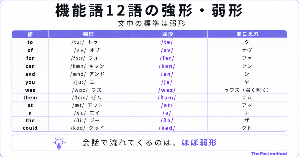 「機能語12語の強形・弱形」の対照表。語/強形/弱形/聞こえ方の4列12行:to /tuː/トゥー→/tə/タ、of /ʌv/オブ→/əv/ァヴ、for /fɔːr/フォー→/fər/ファ、can /kæn/キャン→/kən/クン、and /ænd/アンド→/ən/ン、you /juː/ユー→/jə/ヤ、was /wɒz/ワズ→/wəz/ゥワズ(弱く短く)、them /ðem/ゼム→/ðəm/ザム、at /æt/アット→/ət/アッ、a /eɪ/エイ→/ə/ァ、the /ðiː/ジー→/ðə/ザ、could /kʊd/クッド→/kəd/クド。弱形列は紫の文字色で強調。下部に「会話で流れてくるのは、ほぼ弱形」の結論バー