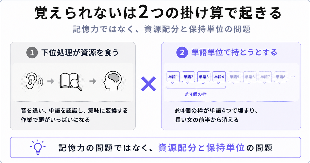「覚えられないは2つの掛け算で起きる」の左右比較図解。左は「下位処理が資源を食う（音を追い、単語を認識し、意味に変換する作業で頭がいっぱいになる）」、右は「単語単位で持とうとする（約4個の枠が単語4つで埋まり、長い文の前半から消える）」、下部に「記憶力の問題ではなく、資源配分と保持単位の問題」