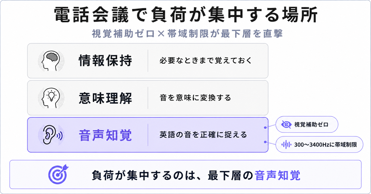 「電話会議で負荷が集中する場所」の積み上げ図。上から情報保持(必要なときまで覚えておく)、意味理解(音を意味に変換する)、音声知覚(英語の音を正確に捉える、強調表示)に「視覚補助ゼロ」「300〜3400Hzに帯域制限」のタグ。下部に「負荷が集中するのは、最下層の音声知覚」の結論バー