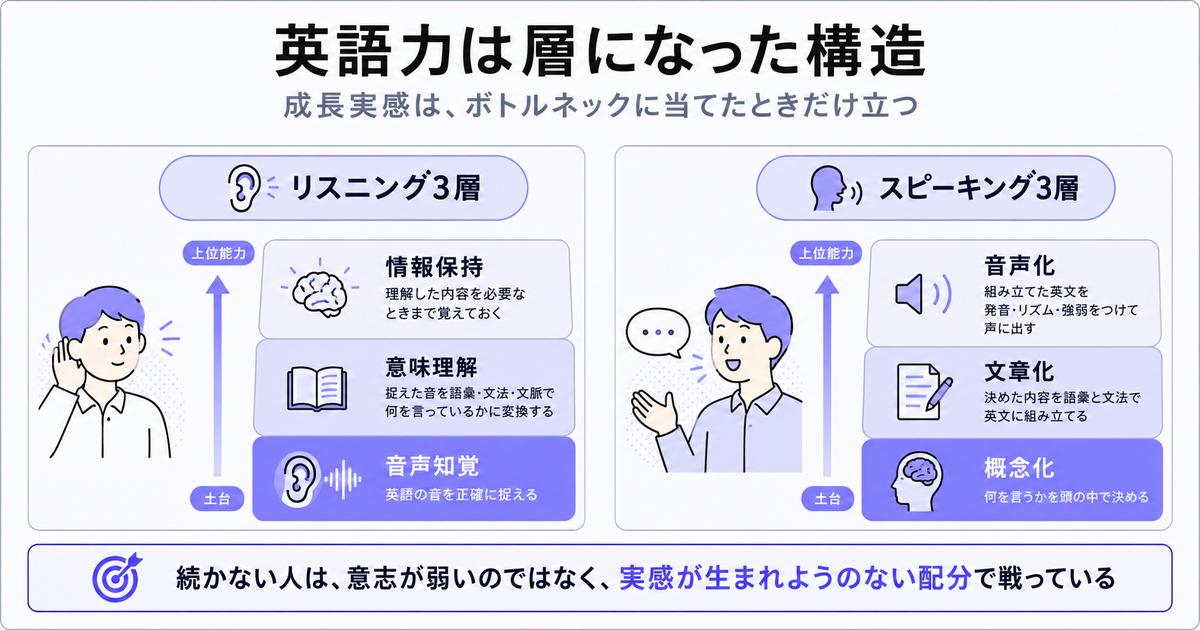 「英語力は層になった構造」を左右2列で示す図。左「リスニング3層」は下から音声知覚(英語の音を正確に捉える、土台として強調)・意味理解(捉えた音を語彙・文法・文脈で何を言っているかに変換する)・情報保持(理解した内容を必要なときまで覚えておく)。右「スピーキング3層」は下から概念化(何を言うかを頭の中で決める、土台として強調)・文章化(決めた内容を語彙と文法で英文に組み立てる)・音声化(組み立てた英文を発音・リズム・強弱をつけて声に出す)。結論「続かない人は、意志が弱いのではなく、実感が生まれようのない配分で戦っているのです」