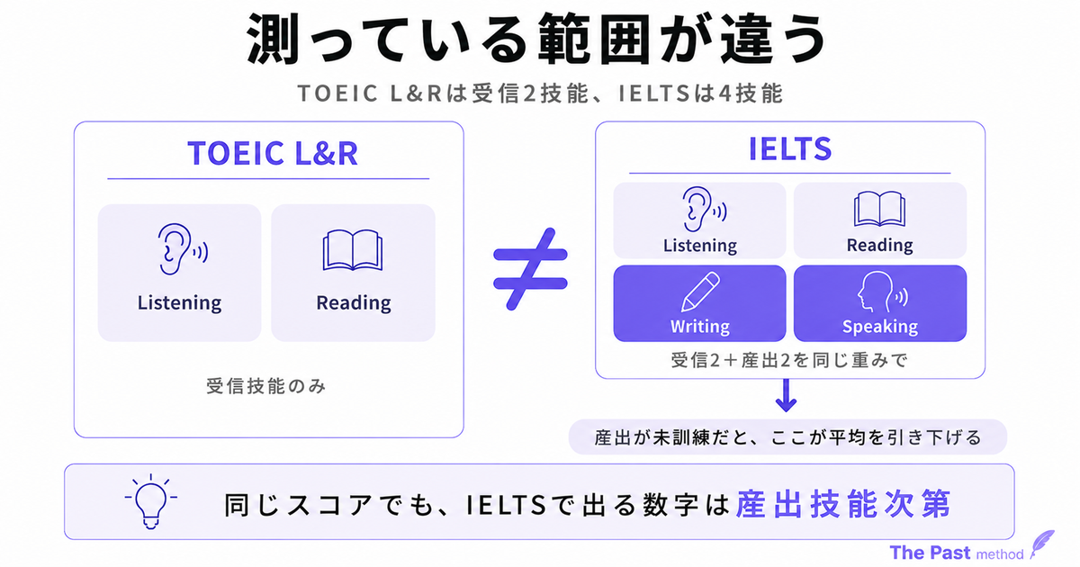 TOEIC L&Rは受信2技能のみ、IELTSは受信2技能と産出2技能を同じ重みで測ることを対比した図
