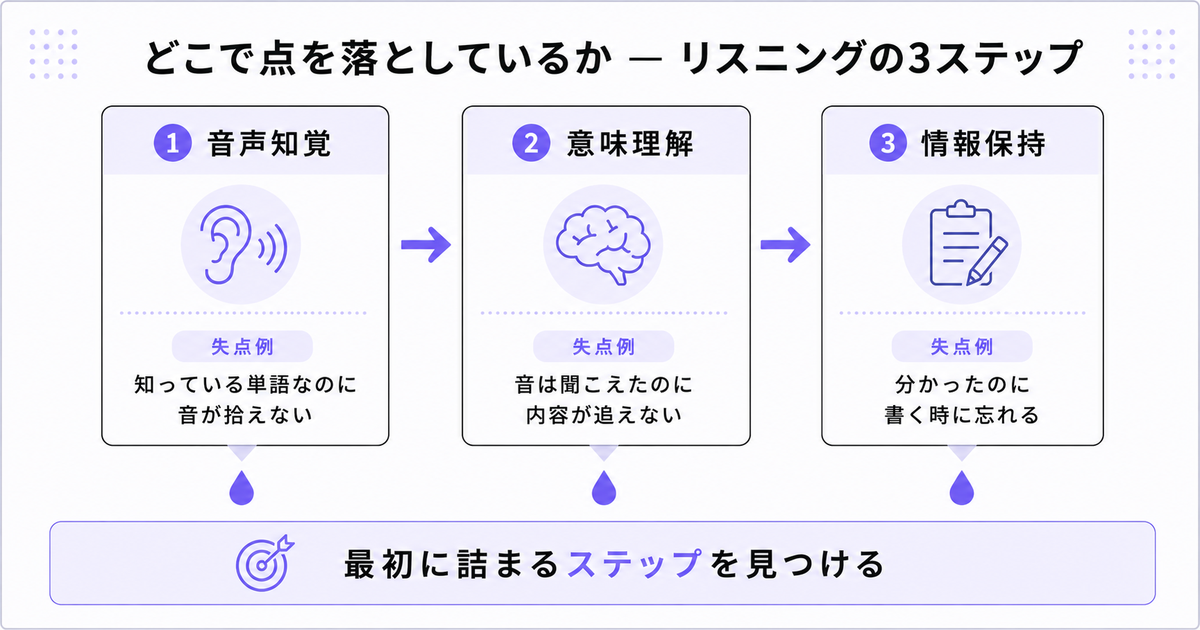 リスニングの失点を音声知覚・意味理解・情報保持の3ステップに分解し、それぞれの典型的な失点例を示したフロー図