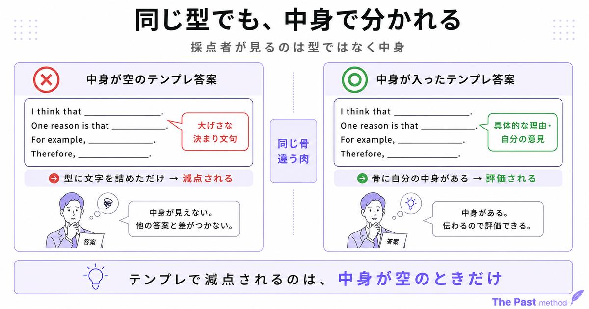 中身が空のテンプレ答案(減点)と中身が入った答案(評価される)の対比。同じ骨・違う肉