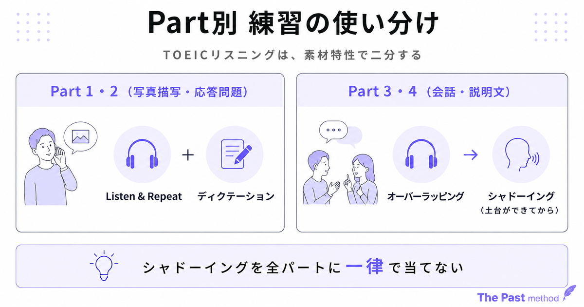 TOEICのPart別に、Part1・2はListen&Repeatとディクテーション、Part3・4はオーバーラッピングを割り当てたマッピング図