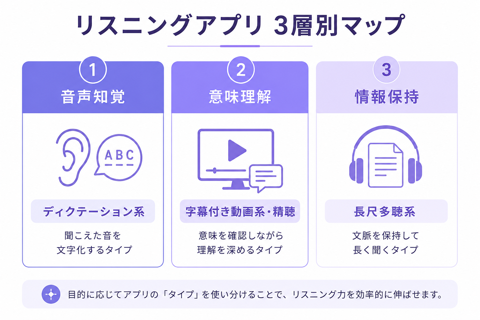 詰まっている層ごとに適したアプリのタイプを対応づけた選定マップ