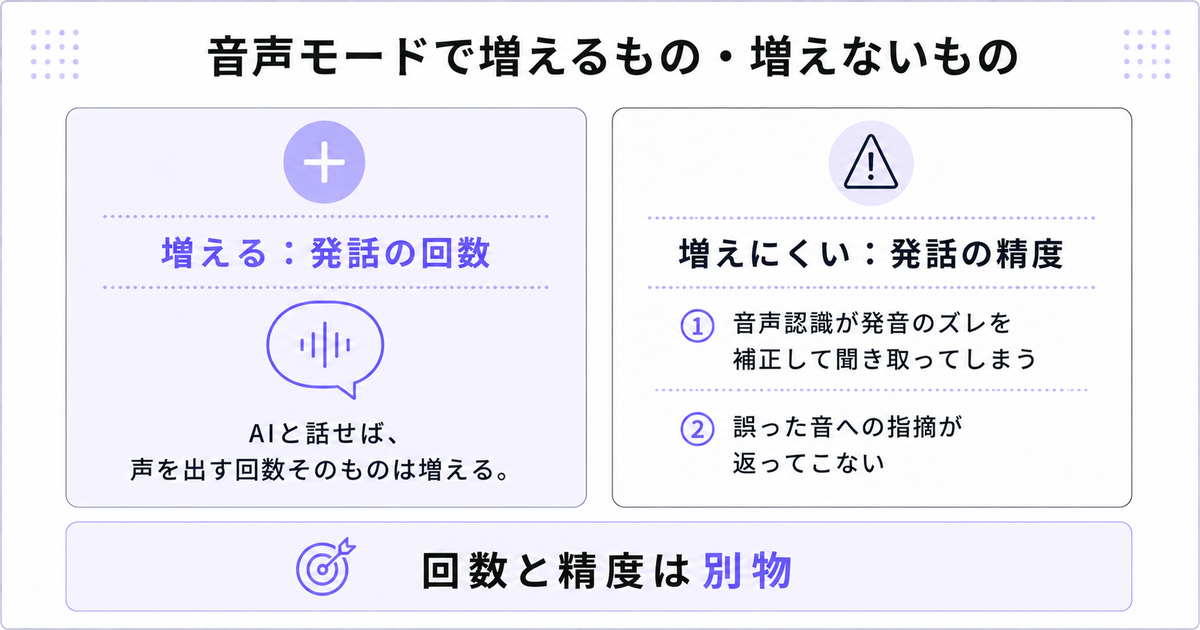 AIの音声モードは発話回数を増やせるが、音声認識の補正と指摘の不在により精度は上がりにくいことを示した図