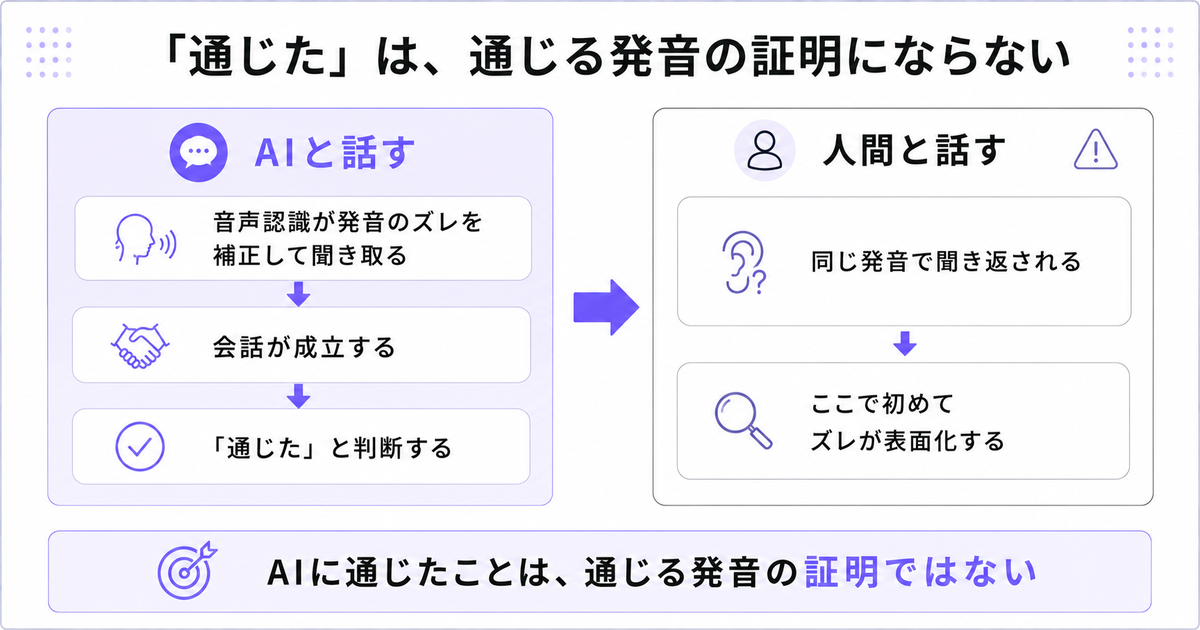 AIの音声認識が発音のズレを補正して聞き取るため通じた感覚が生まれるが、人間相手では聞き返される構造を示した図