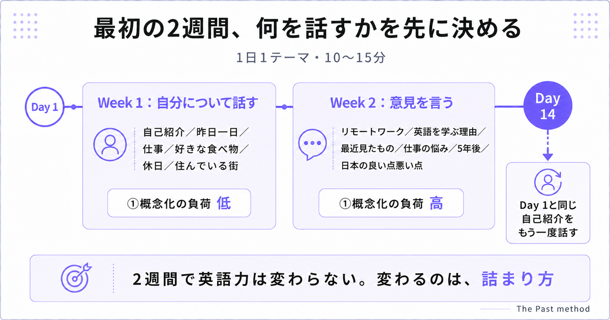 AI英会話を始める最初の2週間の設計。Week1は自分について話し、Week2は意見を言う