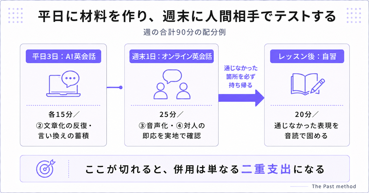 AI英会話とオンライン英会話を併用するときの週90分の配分例。平日はAI、週末に対人で確認する