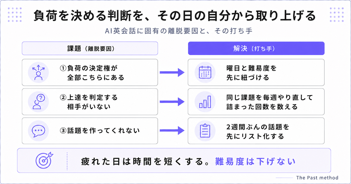 AI英会話に固有の離脱要因3つと、負荷の決定を自分の外に出す打ち手の対応表