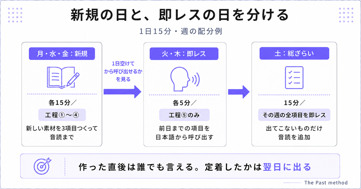 1日15分の週の配分例。月水金は新規、火木は即レス、土は総ざらい