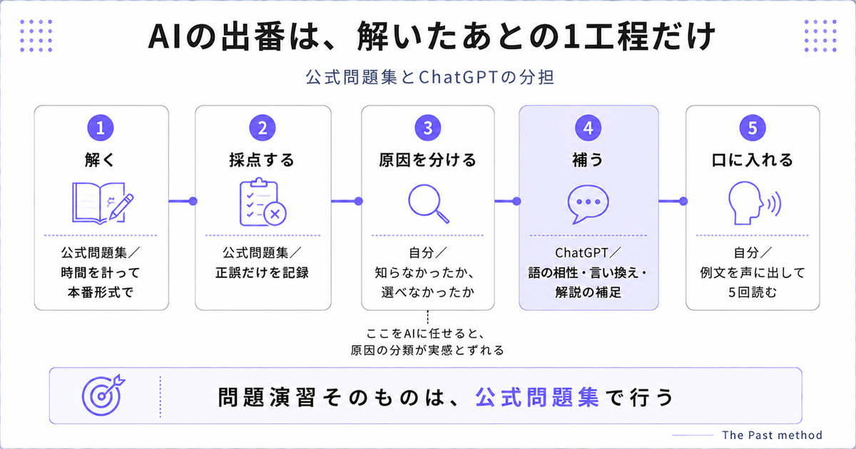 公式問題集とChatGPTの分担。解く・採点・原因分けは自分、補うのみAIが担当する