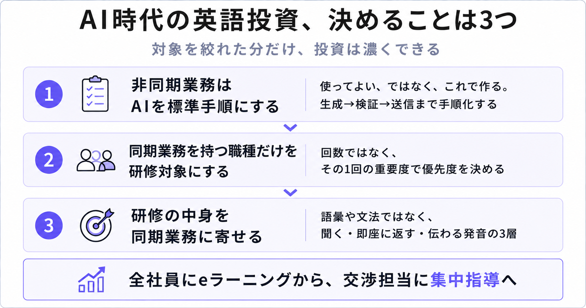 AI時代の英語投資で決める3つの線引き。標準手順化・研修対象の絞り込み・研修内容の3ステップ