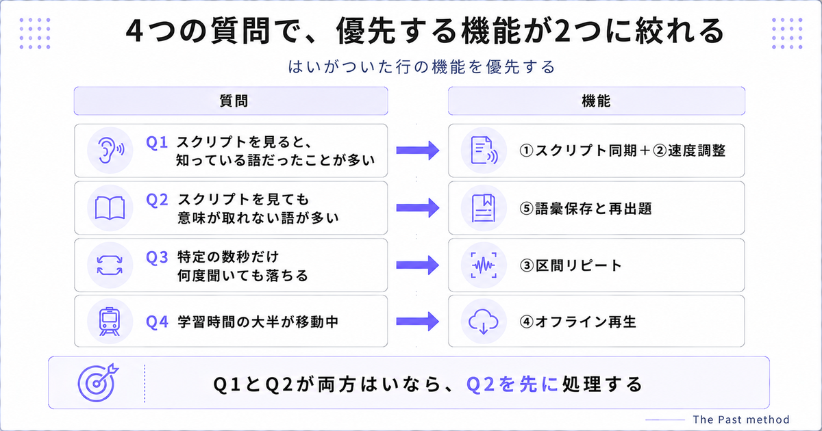 4つの質問で優先する機能を2つに絞る対応図。スクリプト同期・語彙保存・区間リピート・オフライン再生
