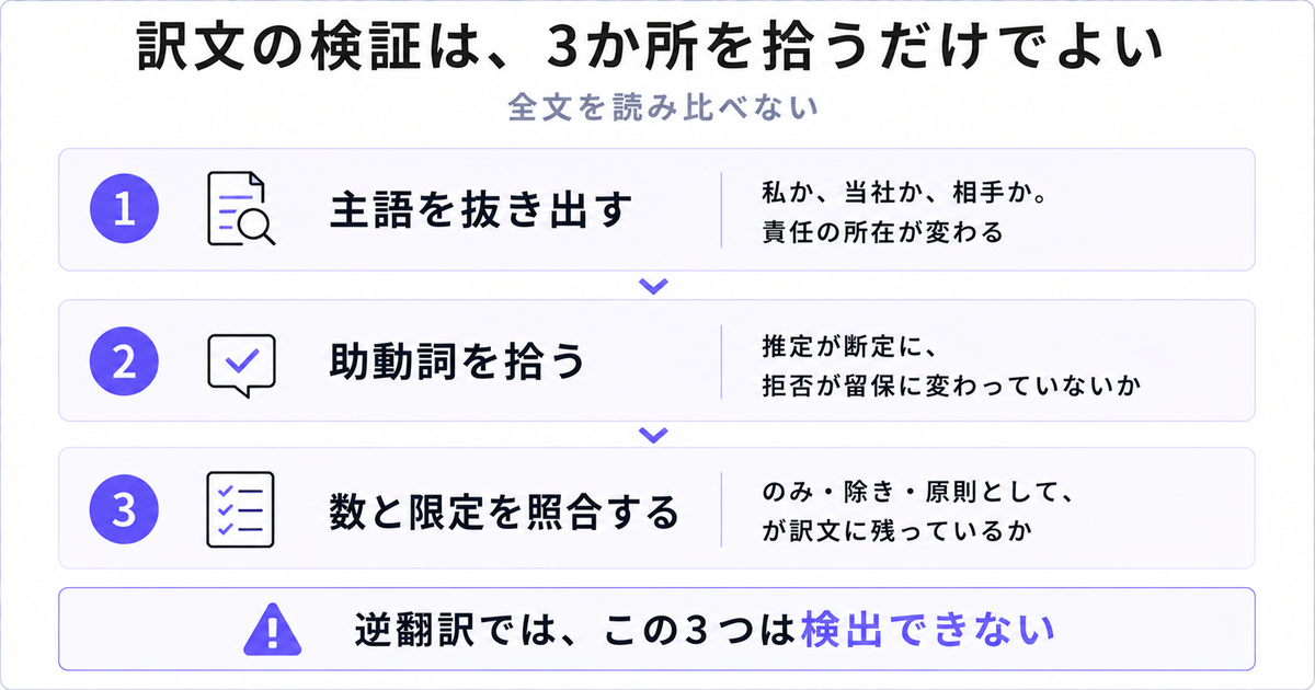 訳文の検証3ステップ。主語を抜き出す・助動詞を拾う・数と限定を照合する