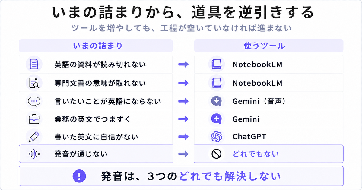 いまの詰まりから使うツールを逆引きする表。発音だけはどれでも解決しないことを示す