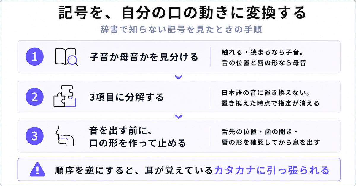 記号を口の動きに変換する3ステップ。子音か母音かの判別・3項目への分解・口の形を作ってから音を出す
