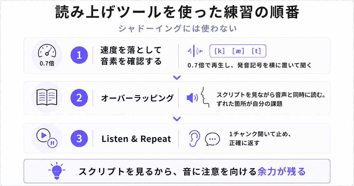 読み上げツールを使った練習の3手順。速度を落とした音素確認・オーバーラッピング・Listen & Repeat