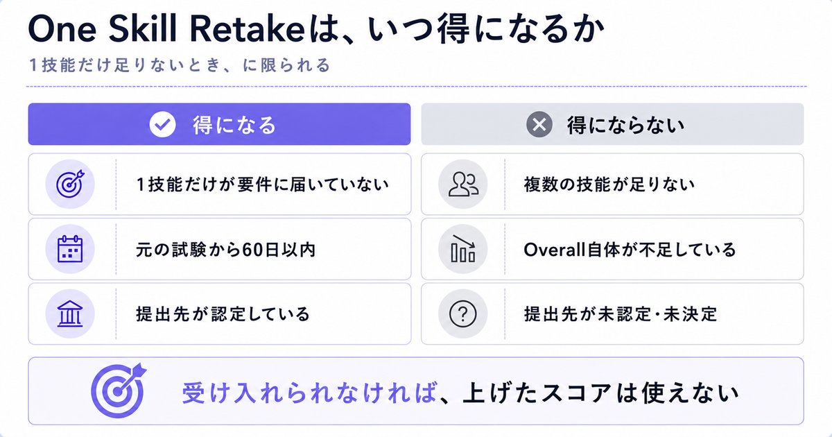 One Skill Retakeが得になる条件とならない条件の対比。1技能だけ不足なら得、複数技能不足や提出先未認定なら不可
