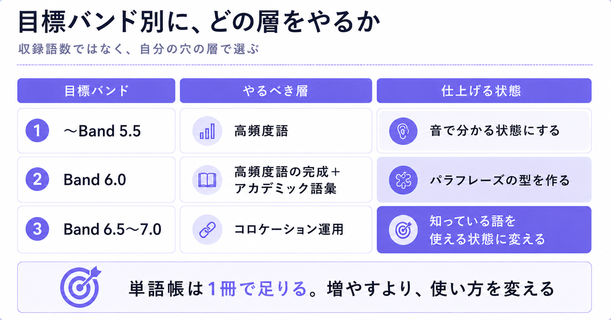 目標バンド別の単語帳の割り当て表。5.5までは高頻度語、6.0はAWLとパラフレーズ、6.5以上はコロケーション運用