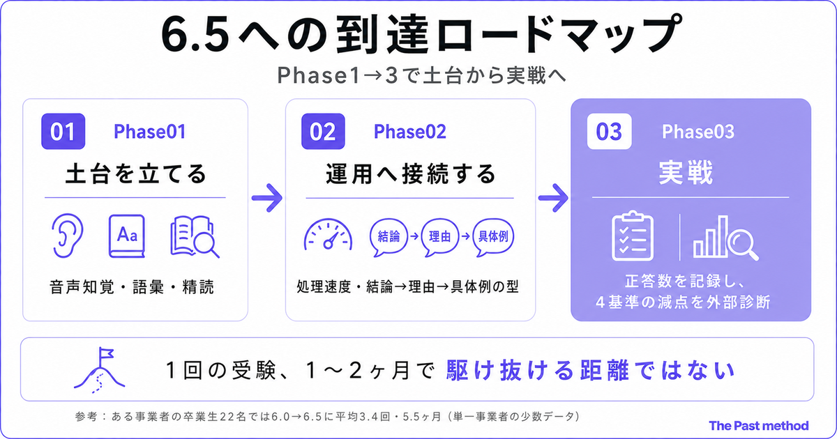 「6.5への到達ロードマップ」Phase1→3で土台から実戦への3ステップ図。Phase01「土台を立てる」音声知覚・語彙・精読、Phase02「運用へ接続する」処理速度・結論→理由→具体例の型、Phase03（濃い紫で強調）「実戦」正答数を記録し、4基準の減点を外部診断。下部に「1回の受験、1〜2ヶ月で駆け抜ける距離ではない」の結論バーと、小さな注記「参考：ある事業者の卒業生22名では6.0→6.5に平均3.4回・5.5ヶ月（単一事業者の少数データ）」