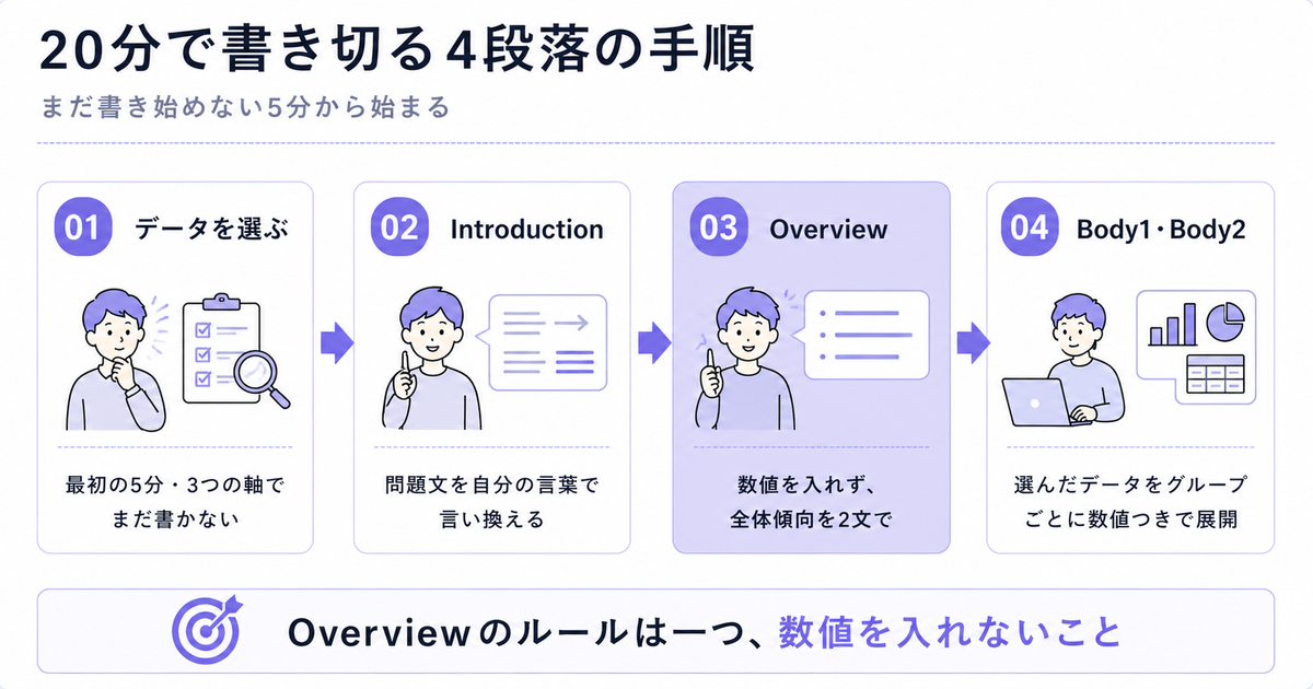 20分で書き切る4段落の手順を示す4ステップ図。01データを選ぶ(最初の5分・3つの軸でまだ書かない)、02Introduction(問題文を自分の言葉で言い換える)、03Overview(強調・数値を入れず、全体傾向を2文で)、04Body1・Body2(選んだデータをグループごとに数値つきで展開)。下部に結論「Overviewのルールは一つ、数値を入れないこと」