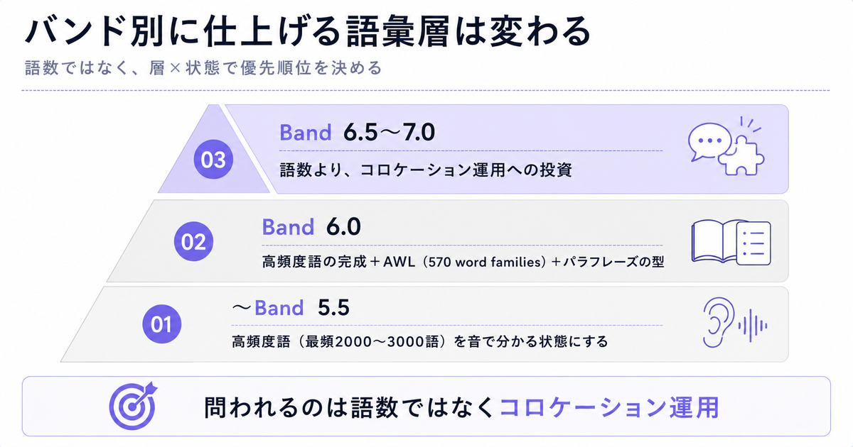 「バンド別に仕上げる語彙層は変わる」の3段ピラミッド図解。01〜Band5.5「高頻度語（最頻2000〜3000語）を音で分かる状態にする」、02Band6.0「高頻度語の完成＋AWL（570 word families）＋パラフレーズの型」、03Band6.5〜7.0「語数より、コロケーション運用への投資」、下部に「問われるのは語数ではなくコロケーション運用」