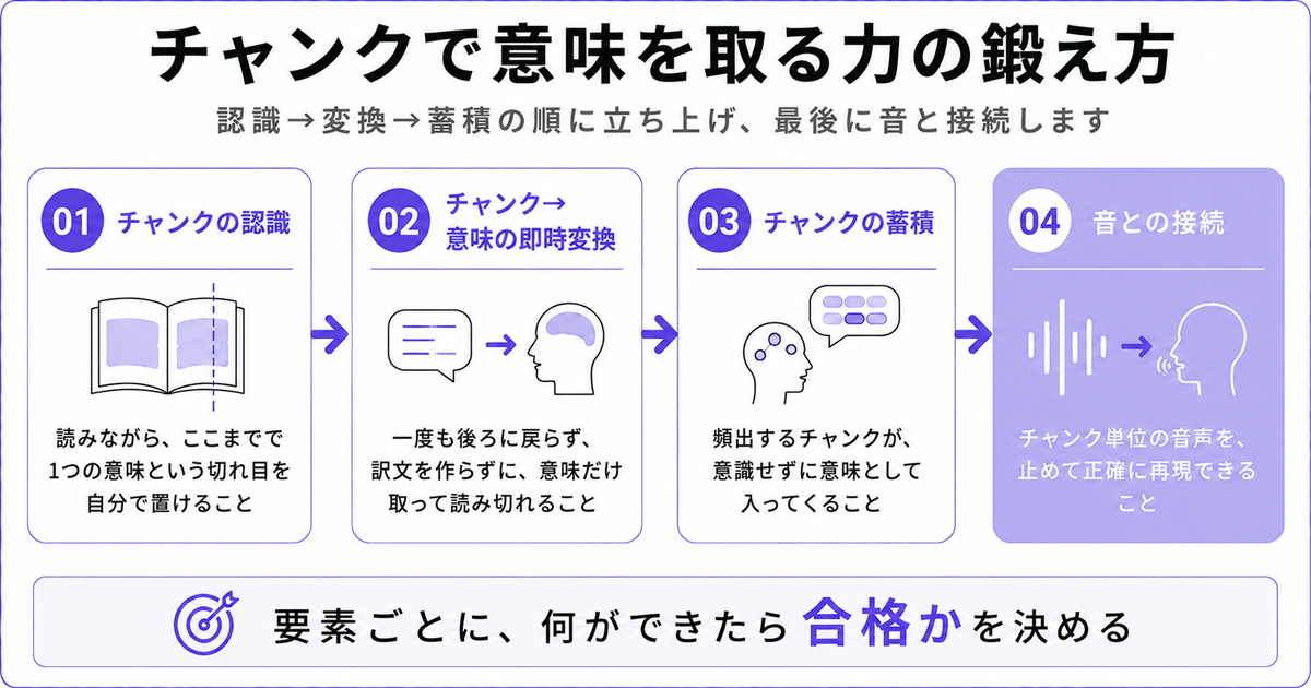 「チャンクで意味を取る力の鍛え方」4ステップ図。01チャンクの認識（読みながら、ここまでで1つの意味という切れ目を自分で置けること）→02チャンク→意味の即時変換（一度も後ろに戻らず、訳文を作らずに、意味だけ取って読み切れること）→03チャンクの蓄積（頻出するチャンクが、意識せずに意味として入ってくること）→04音との接続（チャンク単位の音声を、止めて正確に再現できること、最重要として強調）。サブタイトル「認識→変換→蓄積の順に立ち上げ、最後に音と接続します」。結論「要素ごとに、何ができたら合格かを決める」