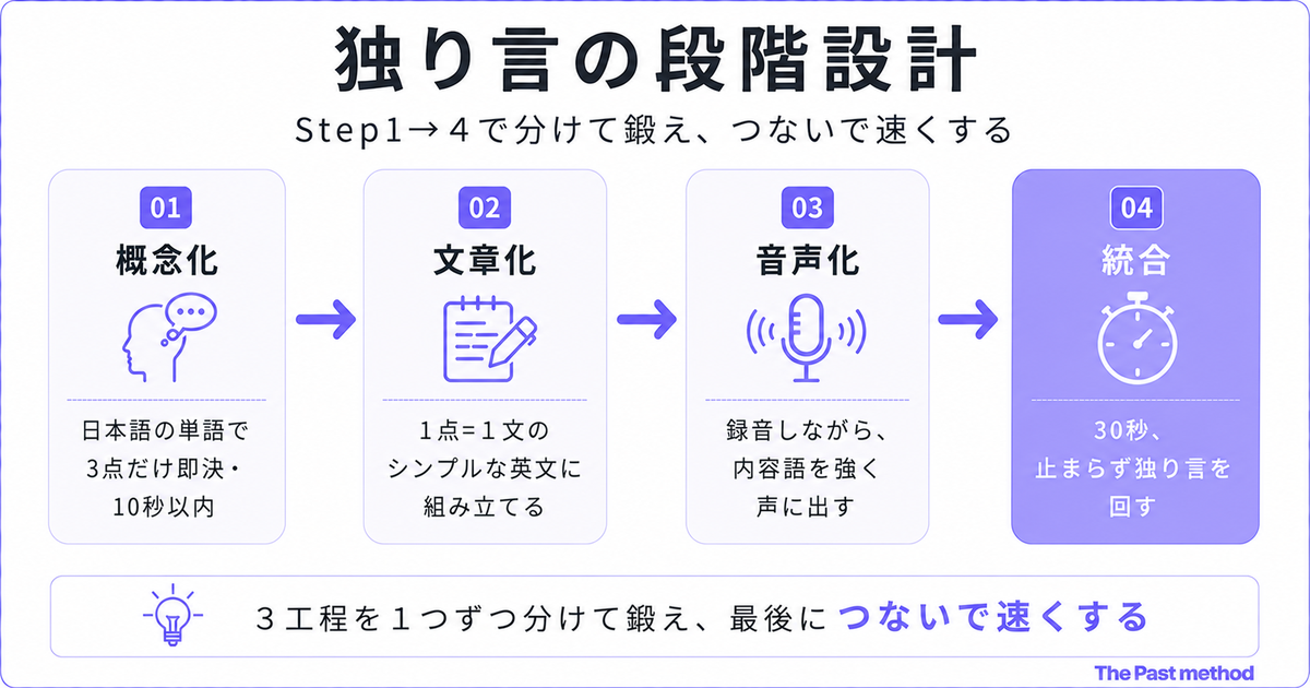 「独り言の段階設計」Step1→4の4ステップ図。01概念化「日本語の単語で3点だけ即決・10秒以内」、02文章化「1点=1文のシンプルな英文に組み立てる」、03音声化「録音しながら、内容語を強く声に出す」、04統合(濃い紫で強調)「30秒、止まらず独り言を回す」。下部に「3工程を1つずつ分けて鍛え、最後につないで速くする」の結論バー