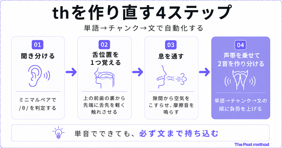 「thを作り直す4ステップ」単語→チャンク→文で自動化する4ステップ図。01聞き分ける「ミニマルペアで/θ/を判定する」、02舌位置を1つ覚える「上の前歯の裏から先端に舌先を軽く触れさせる」、03息を通す「隙間から空気をこすらせ、摩擦音を鳴らす」、04声帯を乗せて2音を作り分ける(濃い紫で強調)「単語→チャンク→文の順に負荷を上げる」。下部に「単音でできても、必ず文まで持ち込む」の結論バー