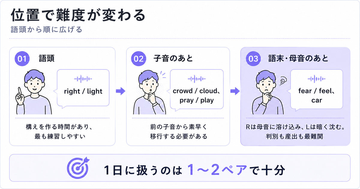 「位置で難度が変わる」の3ステップ図。01語頭（right / light、構えを作る時間があり最も練習しやすい）→02子音のあと（crowd / cloud、pray / play、前の子音から素早く移行する必要がある）→03語末・母音のあと（fear / feel、car、Rは母音に溶け込みLは暗く沈む、判別も産出も最難関として強調）。結論「1日に扱うのは1〜2ペアで十分」