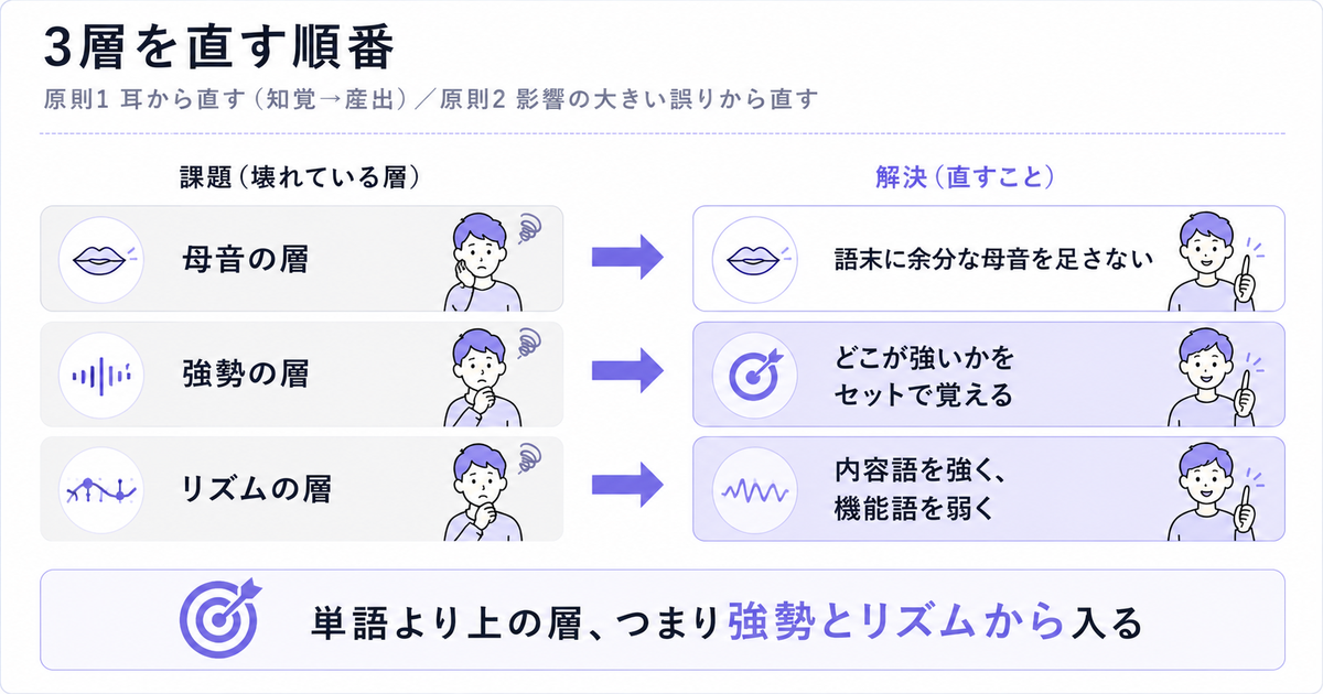 3層を直す順番を示す課題→解決の図。課題側「母音の層」「強勢の層」「リズムの層」から矢印で解決側「語末に余分な母音を足さない」「どこが強いかをセットで覚える」（強調）「内容語を強く、機能語を弱く」（強調）へ。下部に結論「単語より上の層、つまり強勢とリズムから入る」