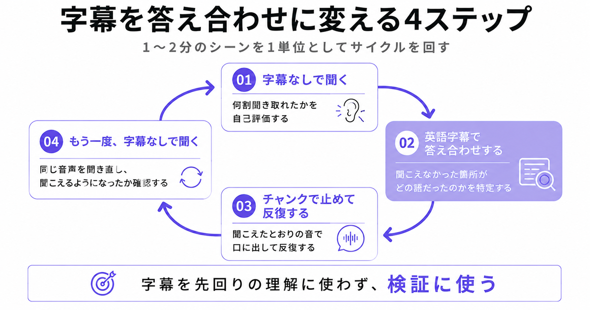 字幕を答え合わせに変える4ステップの循環図。01字幕なしで聞く（何割聞き取れたかを自己評価する）、02英語字幕で答え合わせする（強調・聞こえなかった箇所がどの語だったのかを特定する）、03チャンクで止めて反復する（聞こえたとおりの音で口に出して反復する）、04もう一度、字幕なしで聞く（同じ音声を聞き直し、聞こえるようになったか確認する）が矢印で循環。下部に結論「字幕を先回りの理解に使わず、検証に使う」