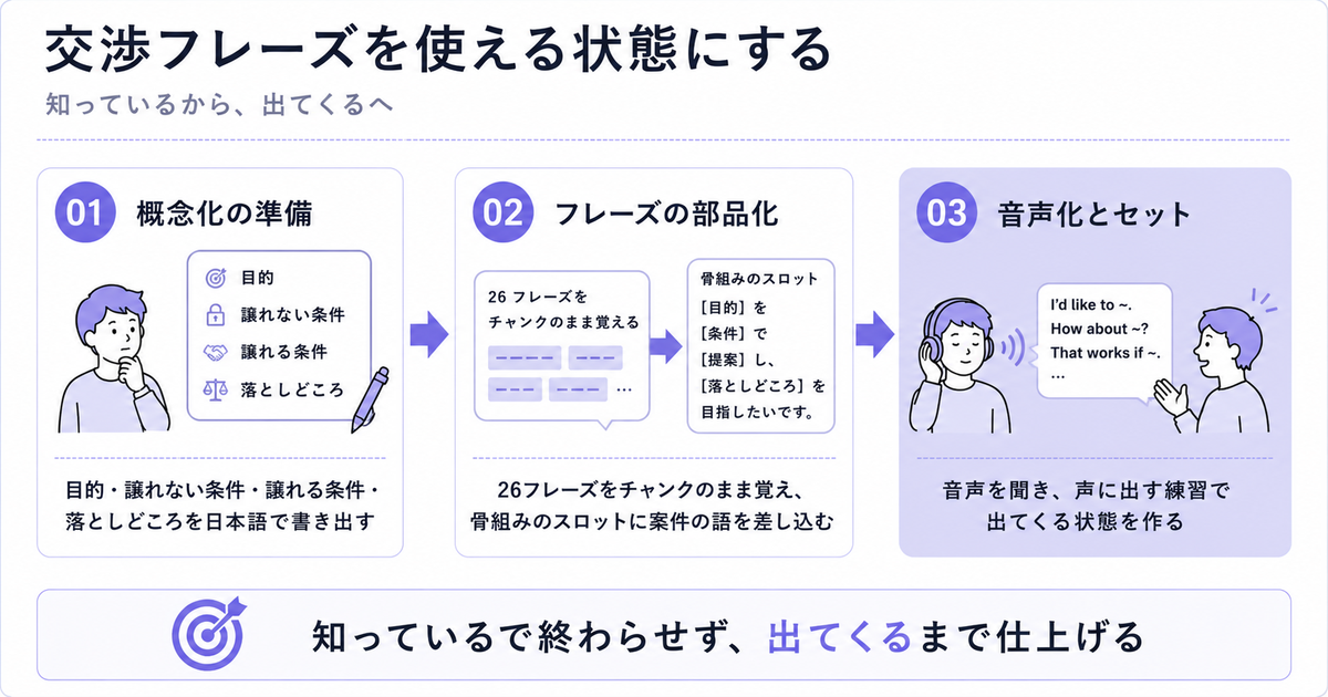 「交渉フレーズを使える状態にする」の3ステップ図解。01概念化の準備（目的・譲れない条件・譲れる条件・落としどころ）、02フレーズの部品化（26フレーズをチャンクのまま覚え骨組みのスロットに差し込む）、03音声化とセット、下部に「知っているで終わらせず、出てくるまで仕上げる」