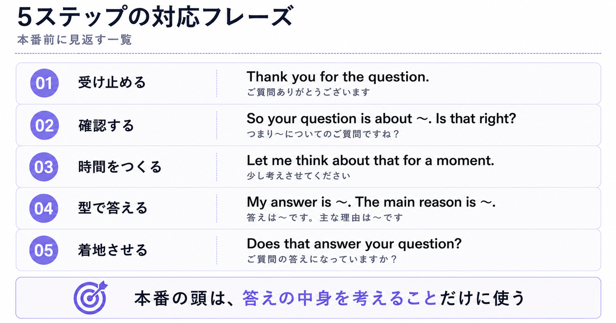 「5ステップの対応フレーズ」の一覧表図解。01受け止める「Thank you for the question.（ご質問ありがとうございます）」、02確認する「So your question is about 〜. Is that right?（つまり〜についてのご質問ですね？）」、03時間をつくる「Let me think about that for a moment.（少し考えさせてください）」、04型で答える「My answer is 〜. The main reason is 〜.（答えは〜です。主な理由は〜です）」、05着地させる「Does that answer your question?（ご質問の答えになっていますか？）」、下部に「本番の頭は、答えの中身を考えることだけに使う」