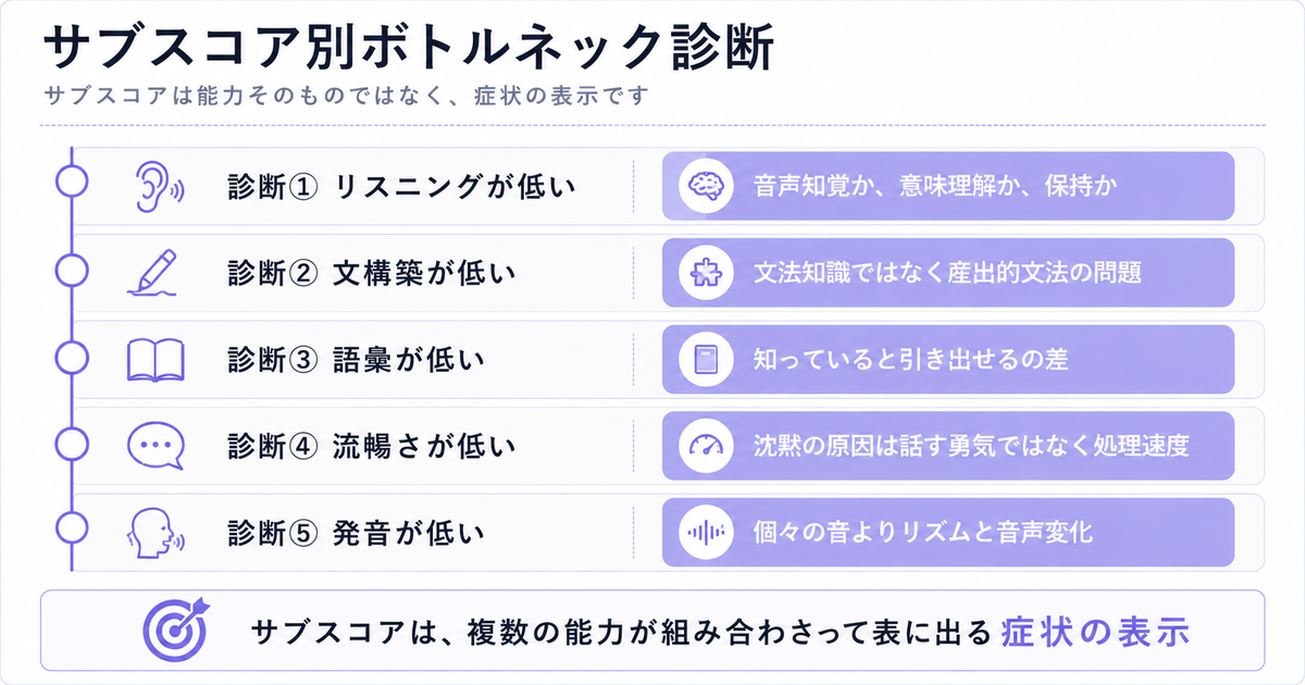 サブスコア別ボトルネック診断を示す5段の帯グラフ。診断①リスニングが低い→音声知覚か、意味理解か、保持か/診断②文構築が低い→文法知識ではなく産出的文法の問題/診断③語彙が低い→知っていると引き出せるの差/診断④流暢さが低い→沈黙の原因は話す勇気ではなく処理速度/診断⑤発音が低い→個々の音よりリズムと音声変化。下部に結論「サブスコアは、複数の能力が組み合わさって表に出る症状の表示」
