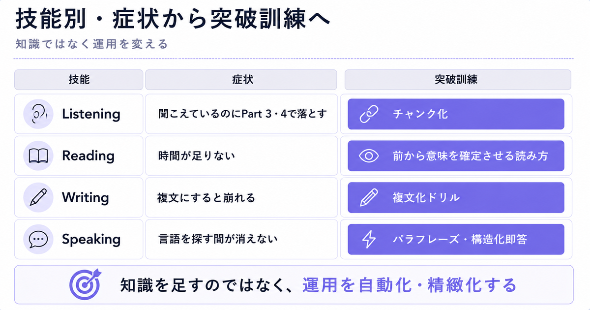 「技能別・症状から突破訓練へ」の4行対応表。サブタイトル「知識ではなく運用を変える」、列見出しは技能／症状／突破訓練。Listening「聞こえているのにPart 3・4で落とす」→「チャンク化」、Reading「時間が足りない」→「前から意味を確定させる読み方」、Writing「複文にすると崩れる」→「複文化ドリル」、Speaking「言語を探す間が消えない」→「パラフレーズ・構造化即答」、下部の結論バーに「知識を足すのではなく、運用を自動化・精緻化する」