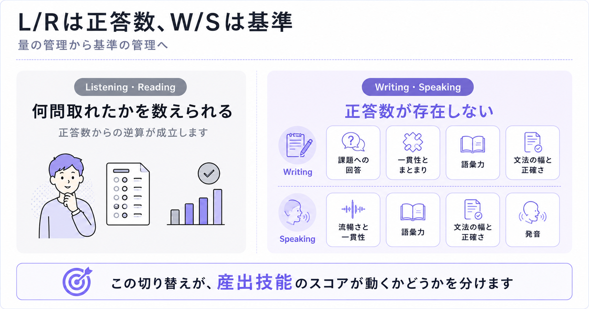 「L/Rは正答数、W/Sは基準」を左右2パネルで示す図。左Listening・Reading「何問取れたかを数えられる」（正答数からの逆算が成立します）。右Writing・Speaking「正答数が存在しない」で、Writingの採点基準（課題への回答・一貫性とまとまり・語彙力・文法の幅と正確さ）とSpeakingの採点基準（流暢さと一貫性・語彙力・文法の幅と正確さ・発音）を列挙。結論「この切り替えが、産出技能のスコアが動くかどうかを分けます」
