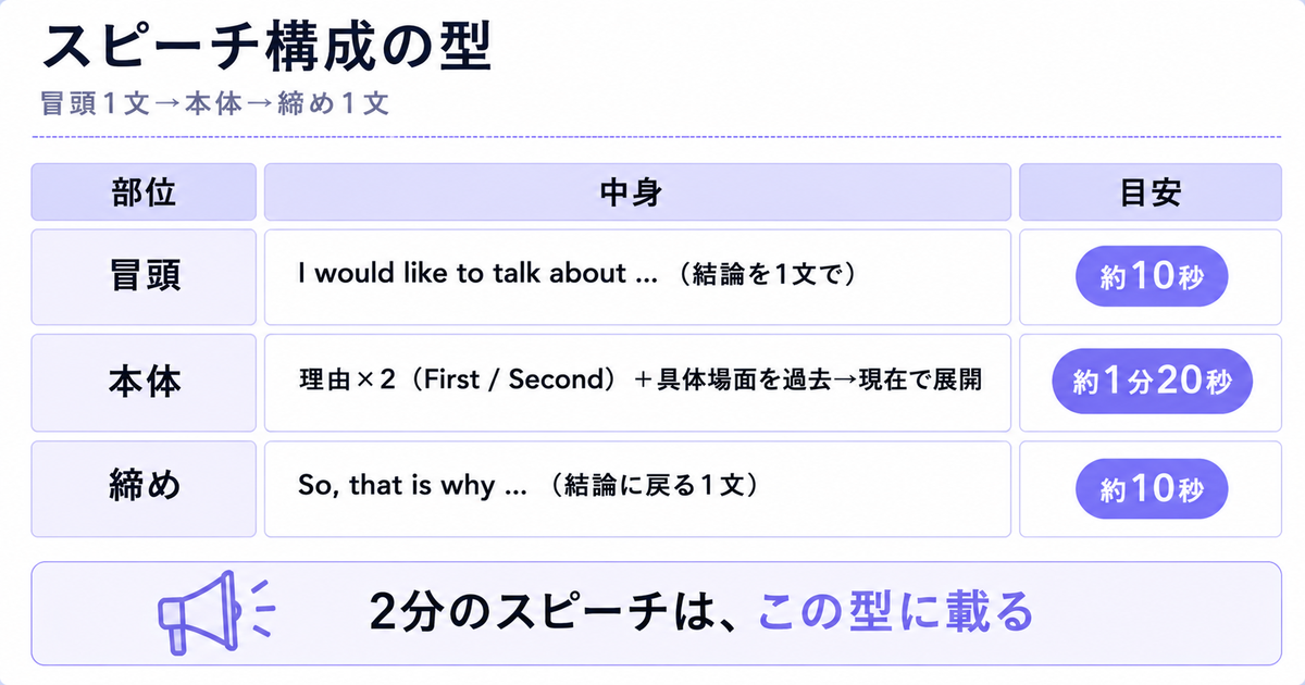 「スピーチ構成の型」の3行表。部位・中身・目安の列で、冒頭「I would like to talk about ...(結論を1文で)」約10秒、本体「理由×2(First / Second)+具体場面を過去→現在で展開」約1分20秒、締め「So, that is why ...(結論に戻る1文)」約10秒。下部に結論バー「2分のスピーチは、この型に載る」