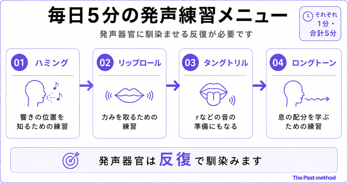 毎日5分の発声練習メニュー4ステップ。01ハミング（響きの位置を知る）→02リップロール（力みを取る）→03タングトリル（rなどの音の準備）→04ロングトーン（息の配分を学ぶ）。それぞれ1分・合計5分。結論「発声器官は反復で馴染みます」