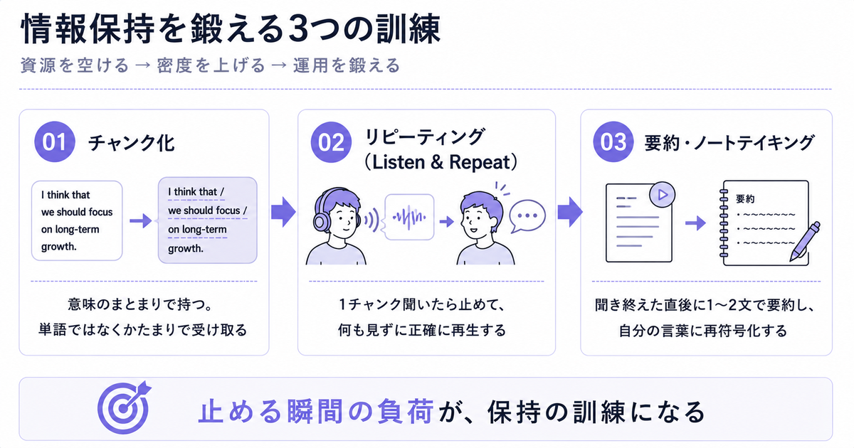 「情報保持を鍛える3つの訓練」の3ステップ図解。01チャンク化「意味のまとまりで持つ。単語ではなくかたまりで受け取る」（例：I think that / we should focus / on long-term growth.）、02リピーティング（Listen & Repeat）「1チャンク聞いたら止めて、何も見ずに正確に再生する」、03要約・ノートテイキング「聞き終えた直後に1〜2文で要約し、自分の言葉に再符号化する」、下部に「止める瞬間の負荷が、保持の訓練になる」
