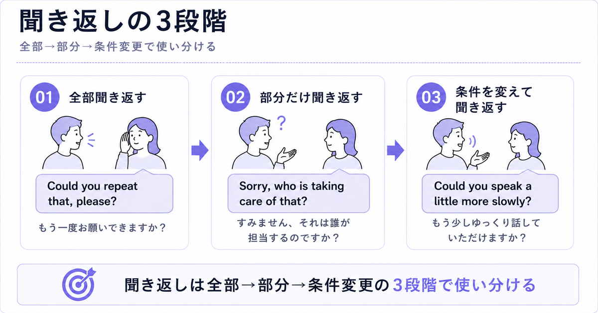 「聞き返しの3段階」の3ステップ図。01全部聞き返す(Could you repeat that, please?)、02部分だけ聞き返す(Sorry, who is taking care of that?)、03条件を変えて聞き返す(Could you speak a little more slowly?)。下部に「聞き返しは全部→部分→条件変更の3段階で使い分ける」の結論バー