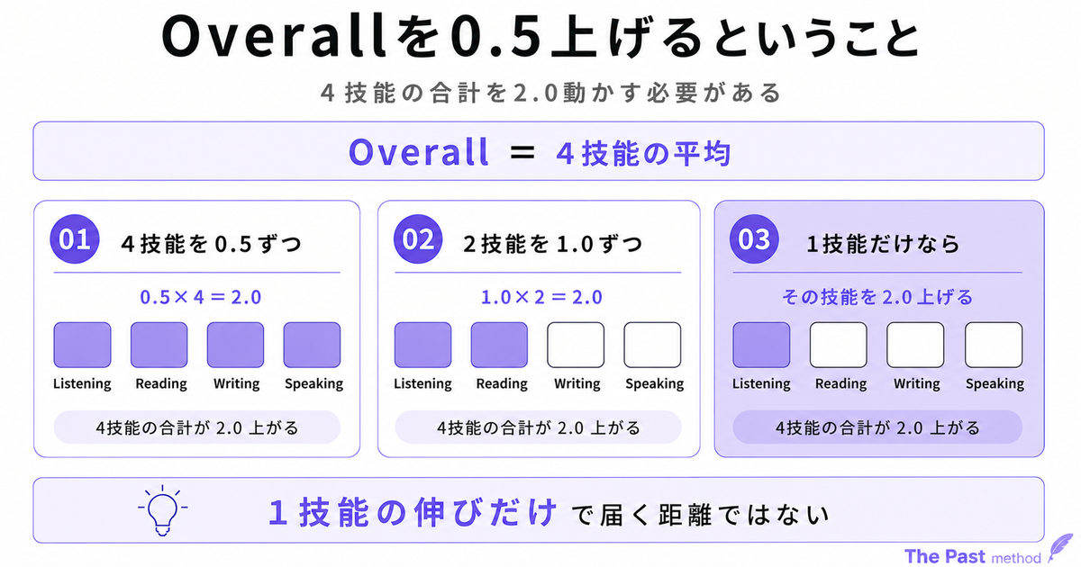 Overallを0.5上げるには4技能の合計を2.0動かす必要があることを3パターンで示した図