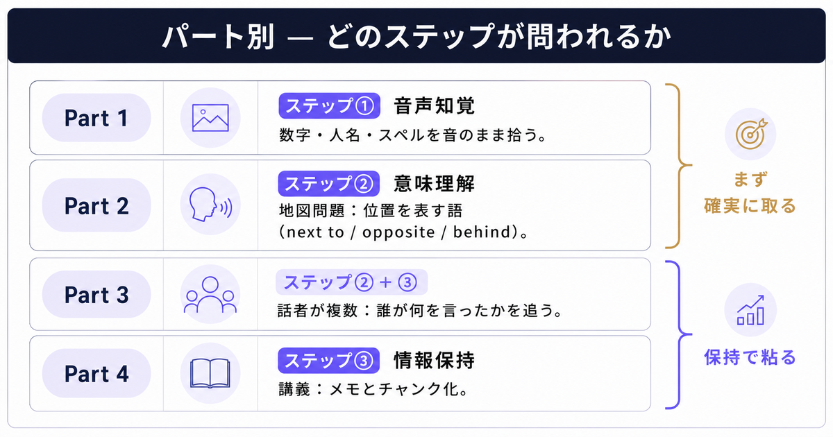 IELTSリスニングのPart 1〜4それぞれで特に問われるステップと着眼点を対応づけ、前半は確実に取る・後半は保持で粘ると示した図